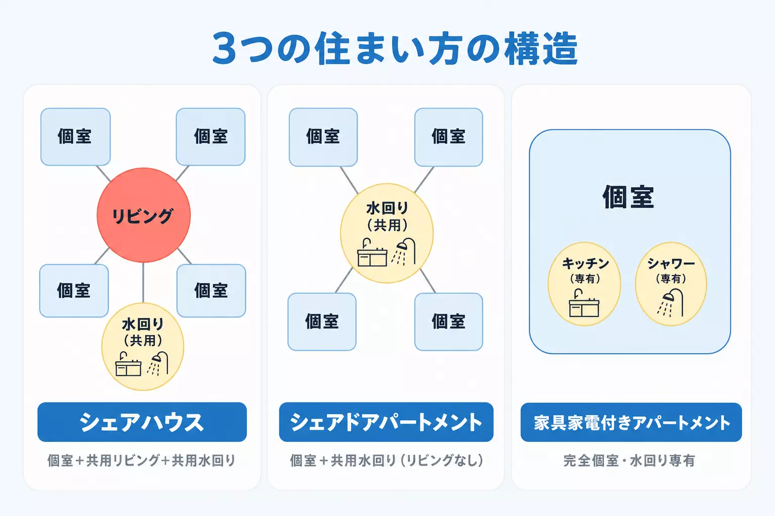 क्रस हाउसद्वारा प्रस्ताव गरिएका तीन प्रकारका आवासहरूको संरचनात्मक तुलना: साझा घर, साझा अपार्टमेन्ट, र सुसज्जित घर  बिजुली भएको अपार्टमेन्ट